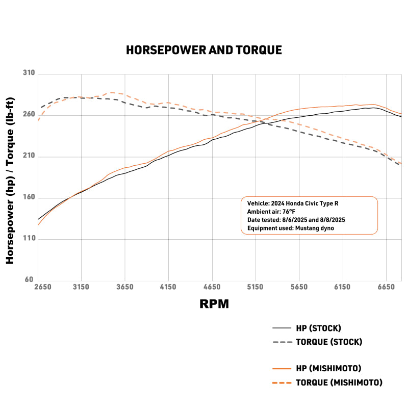 Mishimoto 2023+ Honda Civic Type-R Intercooler Kit w/Pipes - Silver Intercooler/Red Pipes