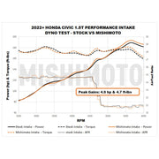 Mishimoto 2022+ Honda Civic 1.5T Performance Intake - Black - BattleBorn SpeedShop